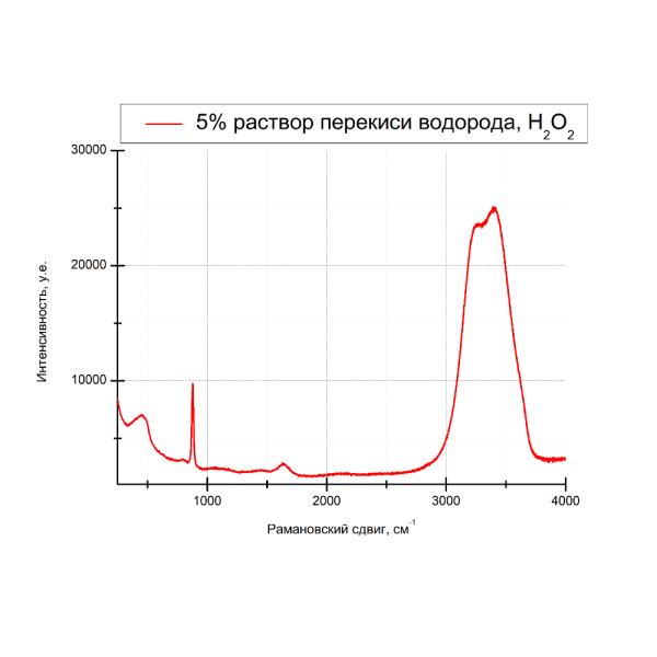 Рамановский портативный экспресс-анализатор «ИнСпектр» РаПорт — изображение 7